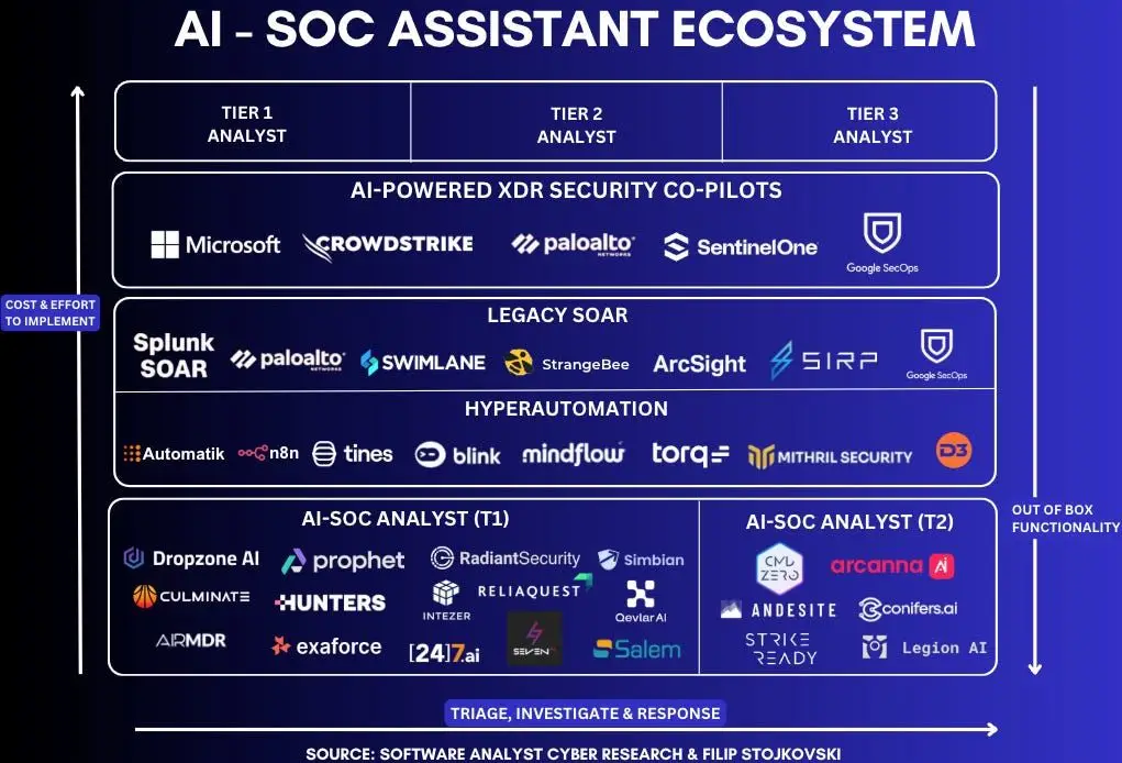 AI-powered SOC assistant