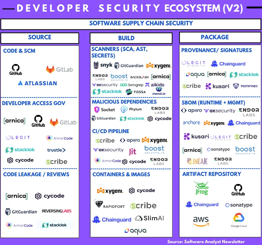 developer security ecosystem
