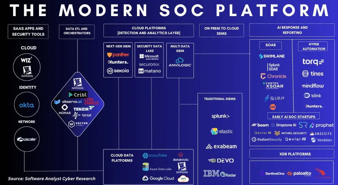 managed SOC services platform